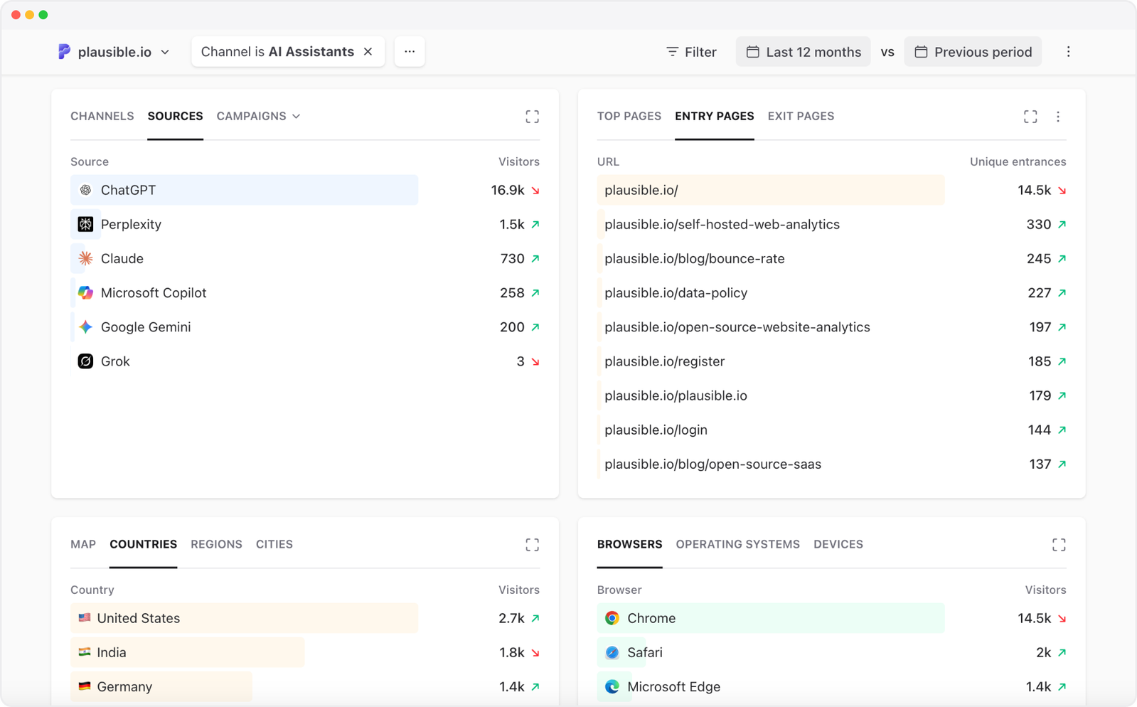 Plausible Analytics dashboard filtered by the AI Assistants channel